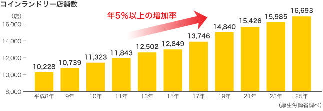 コインランドリー店舗数