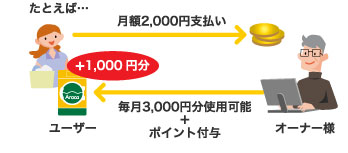 サービスポイント付きの月額会員カードが発行できる