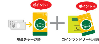 現金チャージ時 ＋ 利用時のダブルでポイント付与ができる